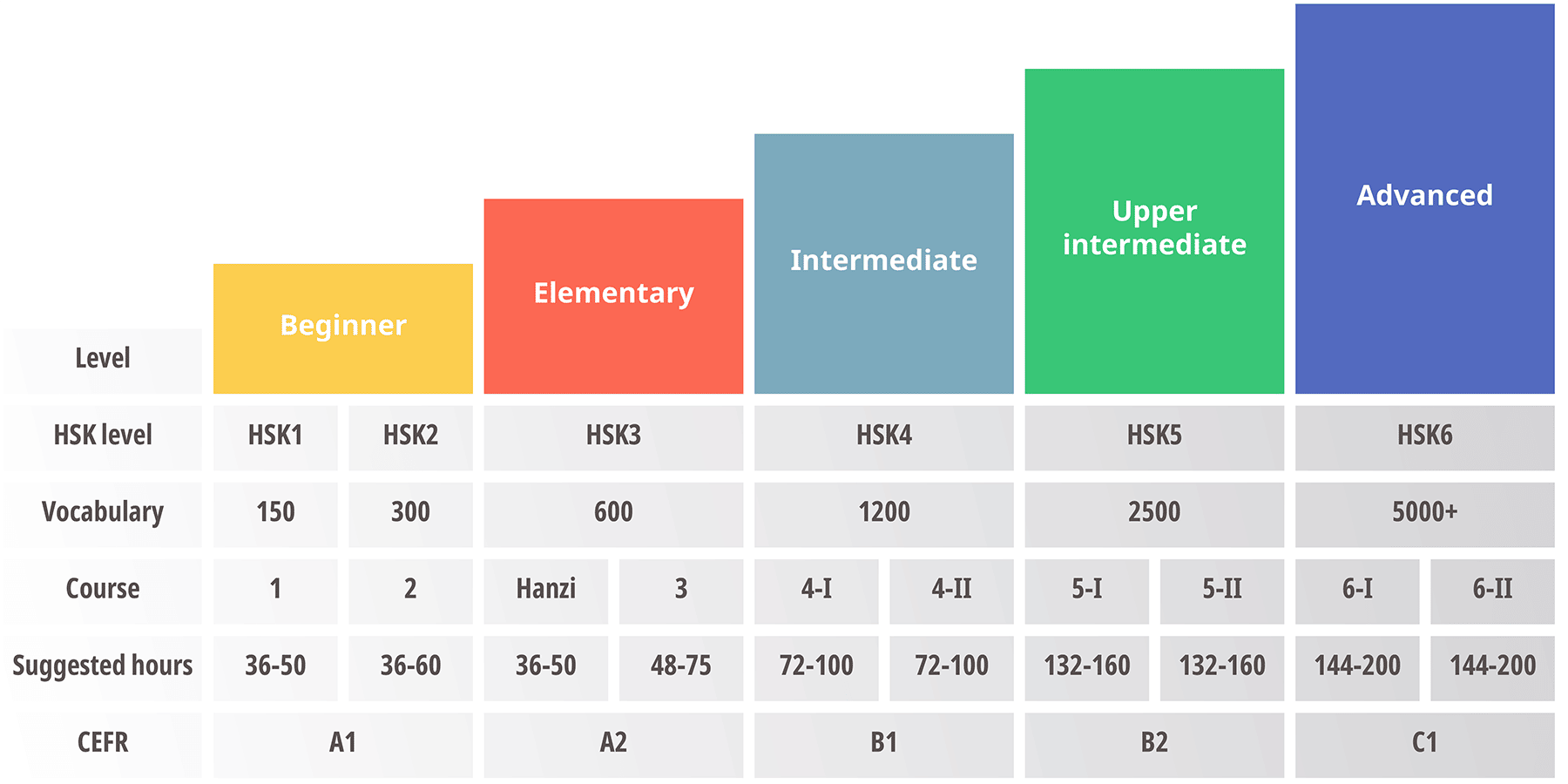 how long does it take to learn Chinese?