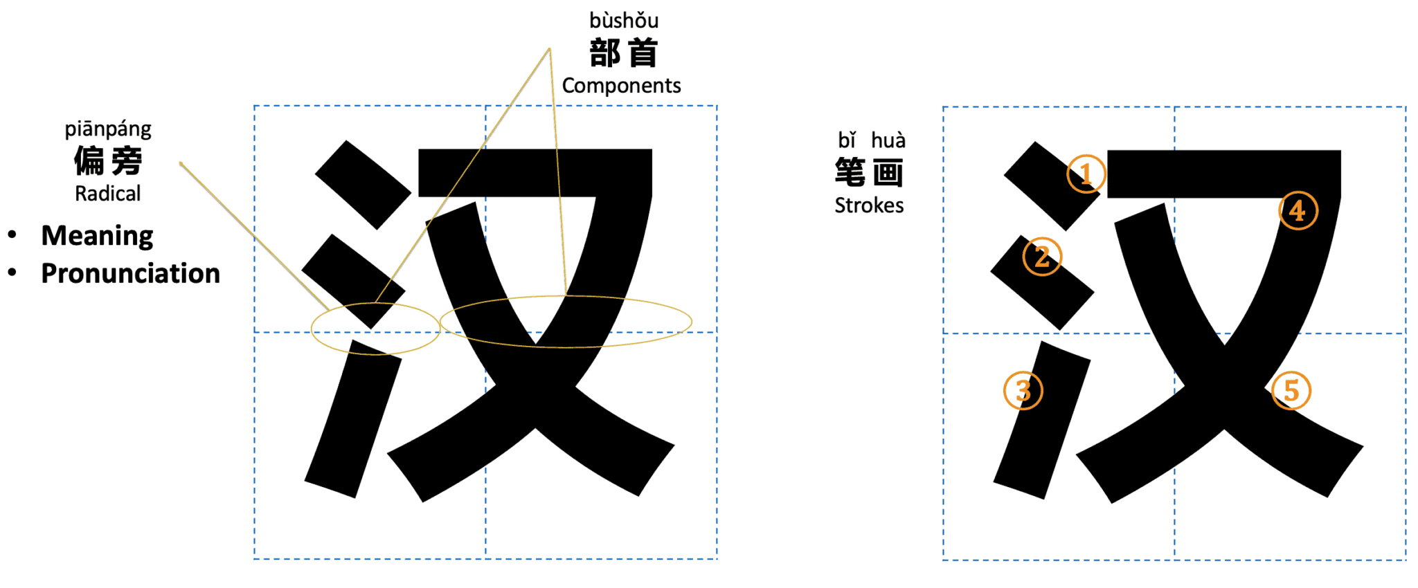 How to write Chinese character