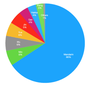 Chinese language variations