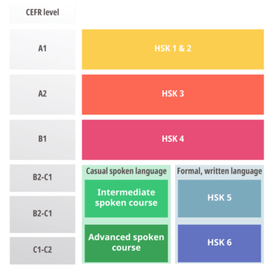 HSK course