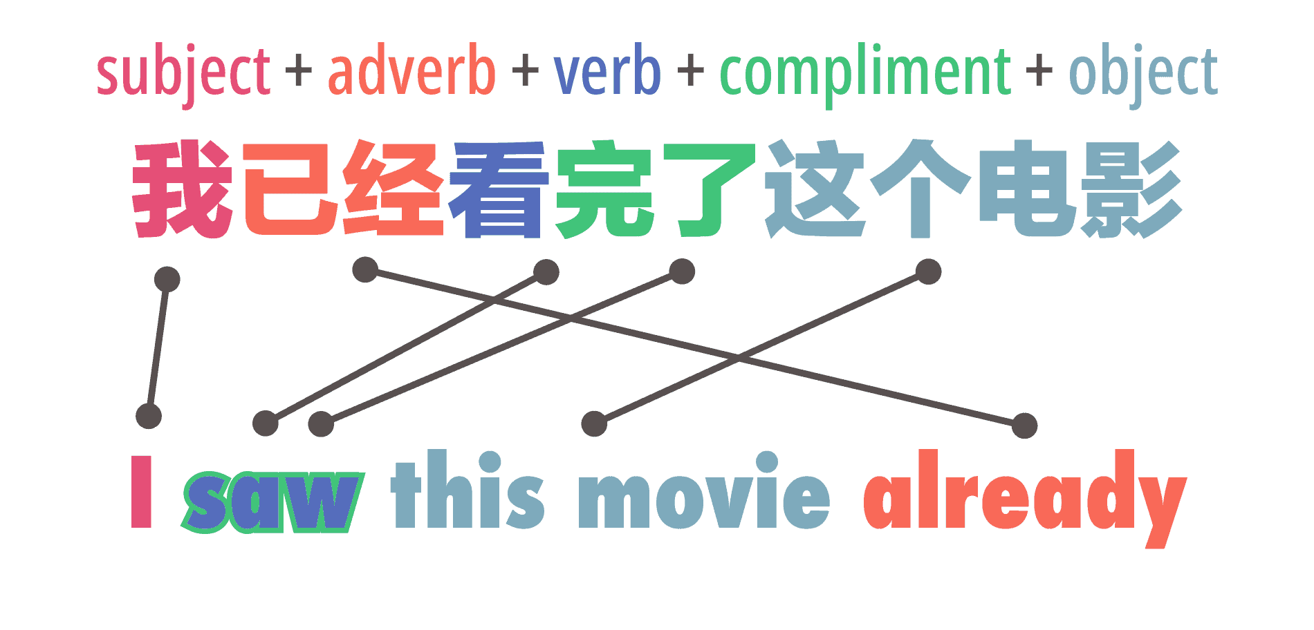 Chinese Sentence Structure Examples