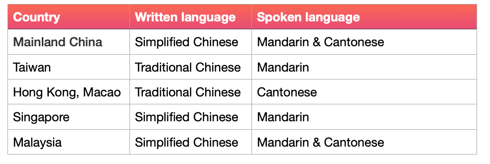 Simplified Chinese Vs Mandarin Vs Cantonese