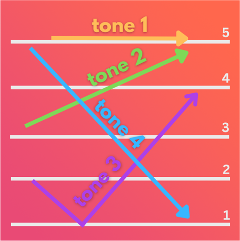 Idealized Chinese Tones when you learn them in isolation