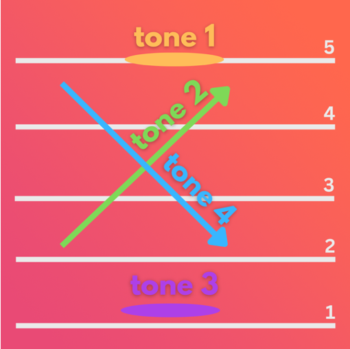 In natural speech, tones tend to be shortened, run together, and deviate from the idealized versions