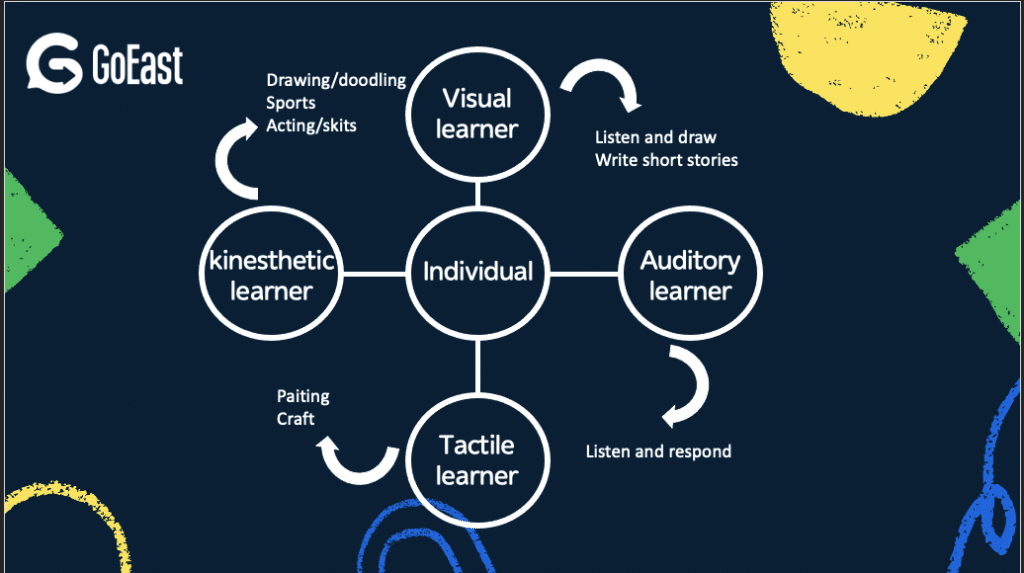 a table to show 4 type of learners and activities for them