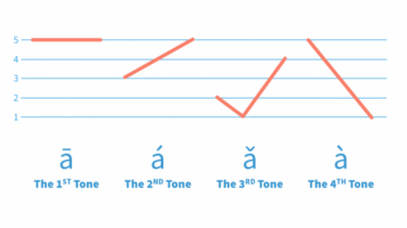 chinese tones